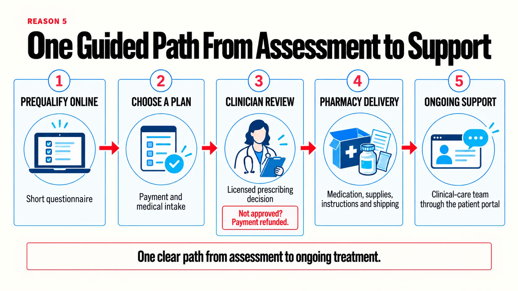 A five-step path: prequalify online, choose a plan and complete payment and medical intake, licensed clinician review with payment refunded if not approved, pharmacy delivery of medication, supplies, instructions and shipping, and ongoing support from the clinical-care team through the patient portal.