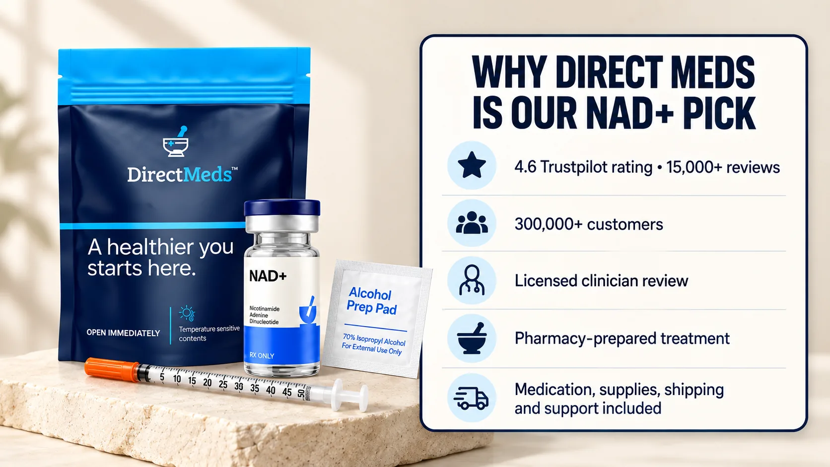 The Direct Meds shipping pouch, an NAD+ vial, a syringe and an alcohol prep pad beside a panel headed “Why Direct Meds is our NAD+ pick”, listing a 4.6 Trustpilot rating across 15,000+ reviews, 300,000+ customers, licensed clinician review, pharmacy-prepared treatment, and medication, supplies, shipping and support included.