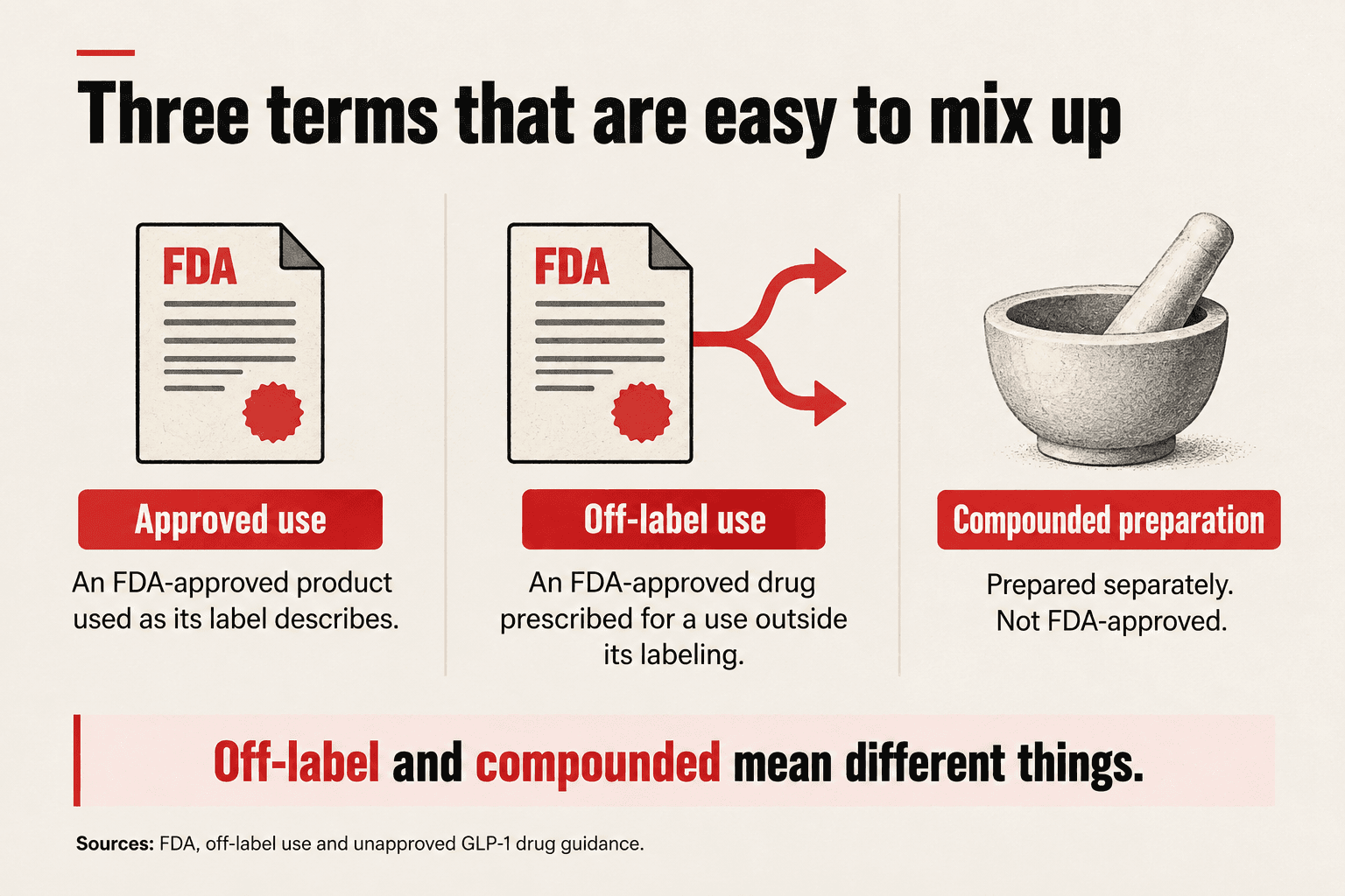 Approved product and labeled use, off-label prescribing of an approved drug, and a separately prepared compounded medicine are distinct.