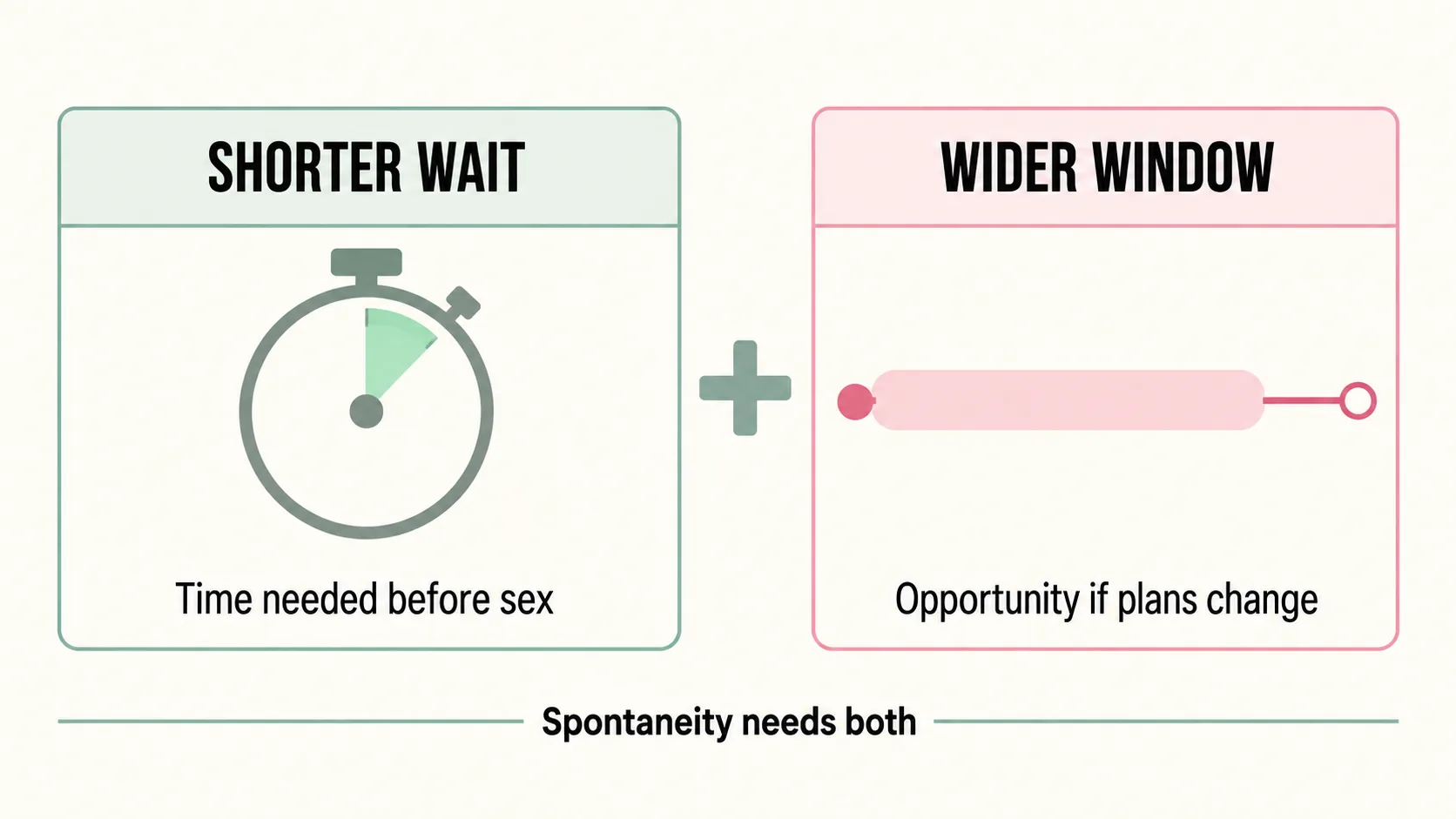 A graphic pairing a shorter wait, the time needed before sex, with a wider window, the opportunity if plans change, under the line that spontaneity needs both.