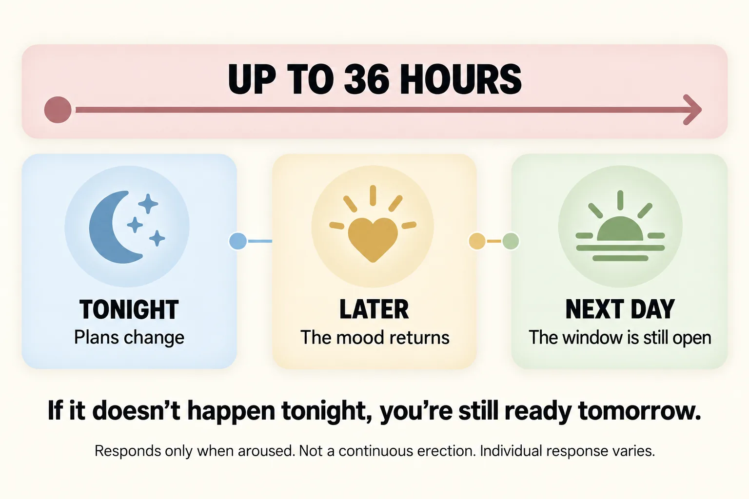 A timeline of the up-to-36-hour window running from tonight, if plans change, through later, if the mood returns, to the next day, noting that a response still requires arousal and is not a continuous erection.
