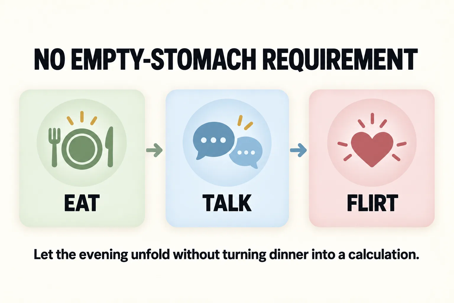 A graphic headed no empty-stomach requirement, stepping through eat, talk and flirt, under the line about letting the evening unfold without turning dinner into a calculation.