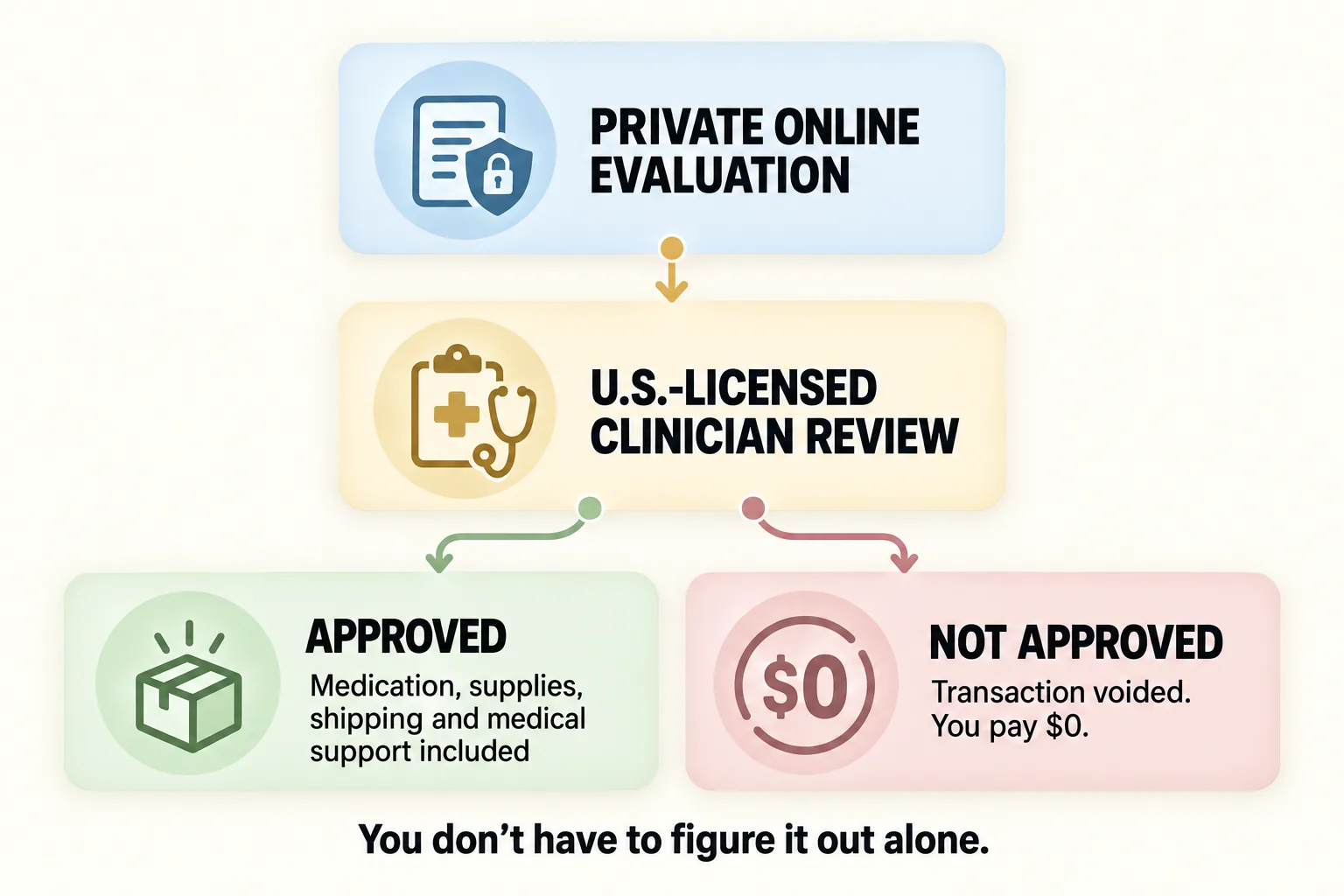 A flow from a private online evaluation to a U.S.-licensed clinician review, branching to approved, with medication, supplies, shipping and medical support included, or not approved, where the transaction is voided and you pay $0.