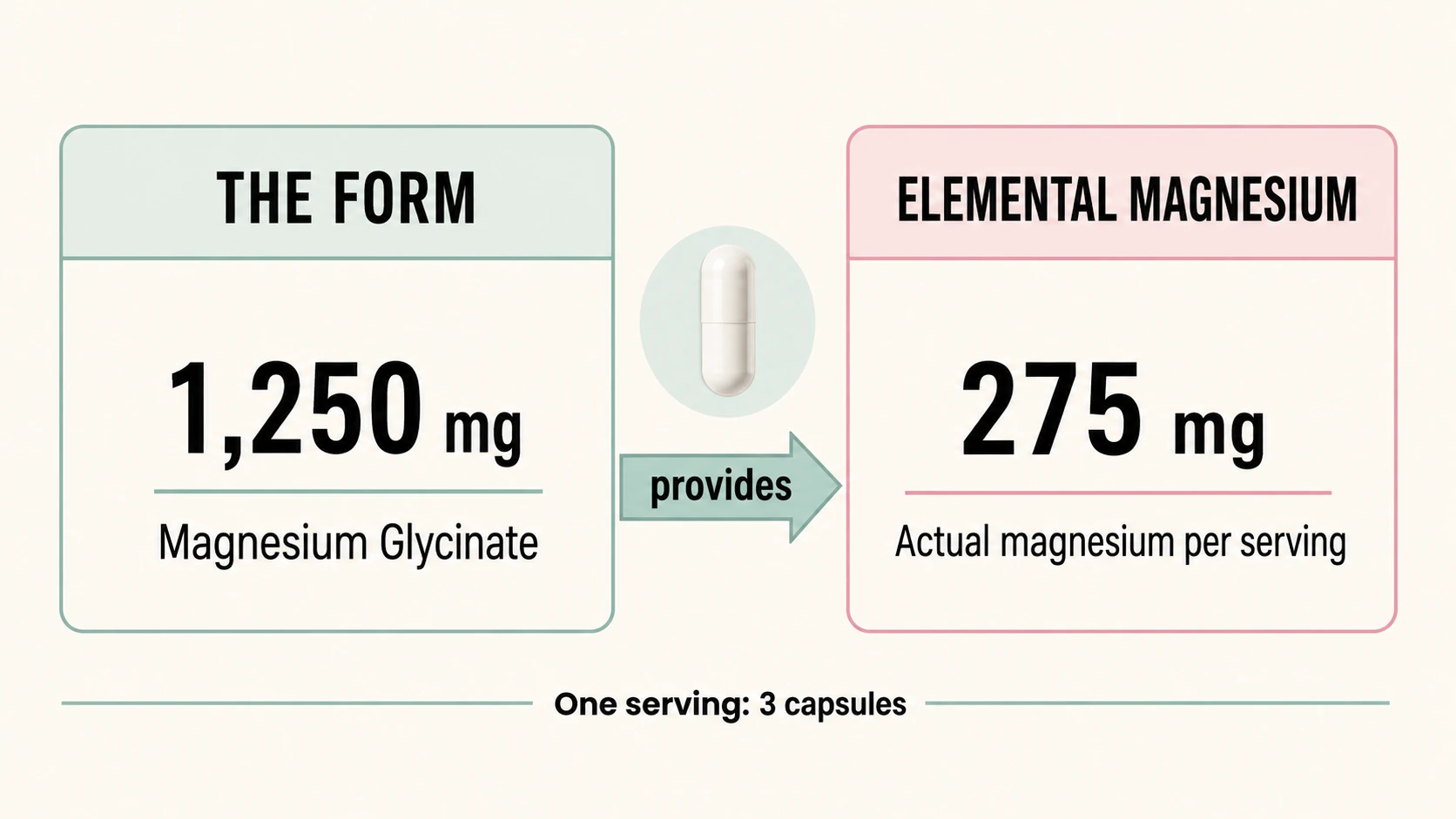 A graphic pairing 1,250 mg of magnesium glycinate with the 275 mg of elemental magnesium it provides in one three-capsule serving