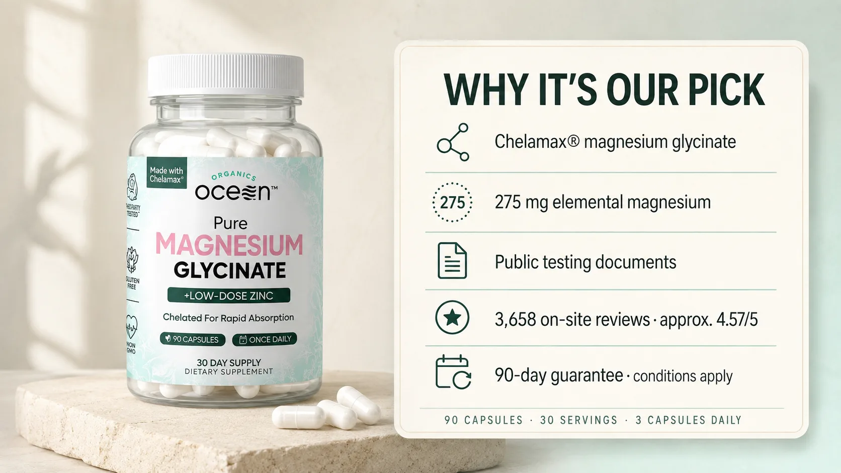 The Organics Ocean Pure Magnesium Glycinate with Zinc bottle beside a summary panel headed Why It’s Our Pick, listing Chelamax magnesium glycinate, 275 mg elemental magnesium, public testing documents, 3,658 on-site reviews averaging approximately 4.57 out of 5, and a 90-day guarantee subject to conditions, above a line reading 90 capsules, 30 servings, 3 capsules daily