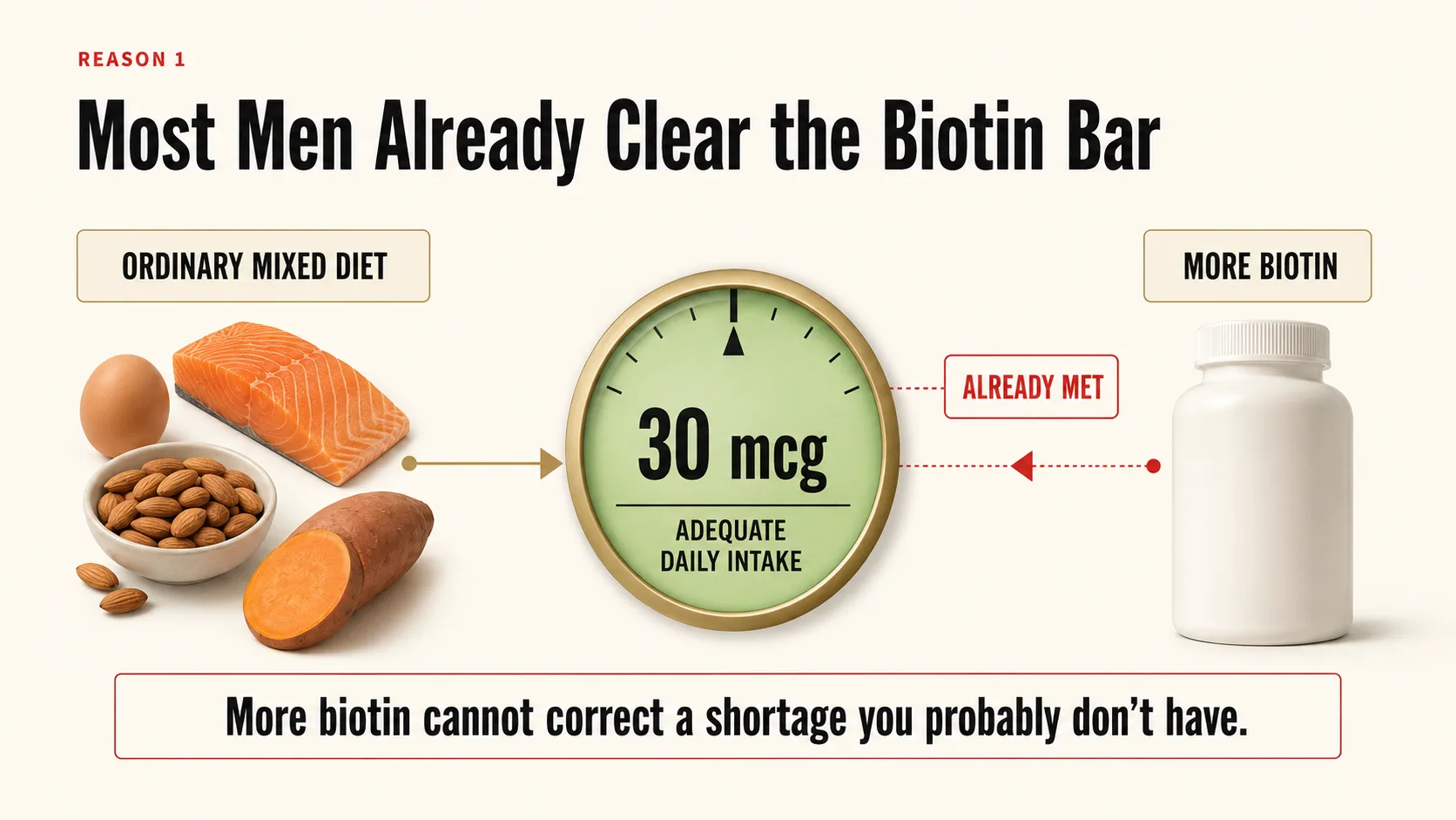 Ordinary mixed diet meeting the daily adequate intake for biotin.