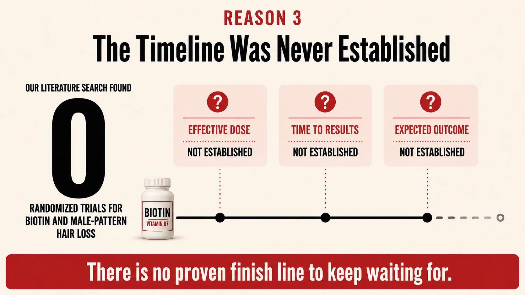 No randomized trials establishing a biotin dose, timeline or expected outcome for male-pattern hair loss.