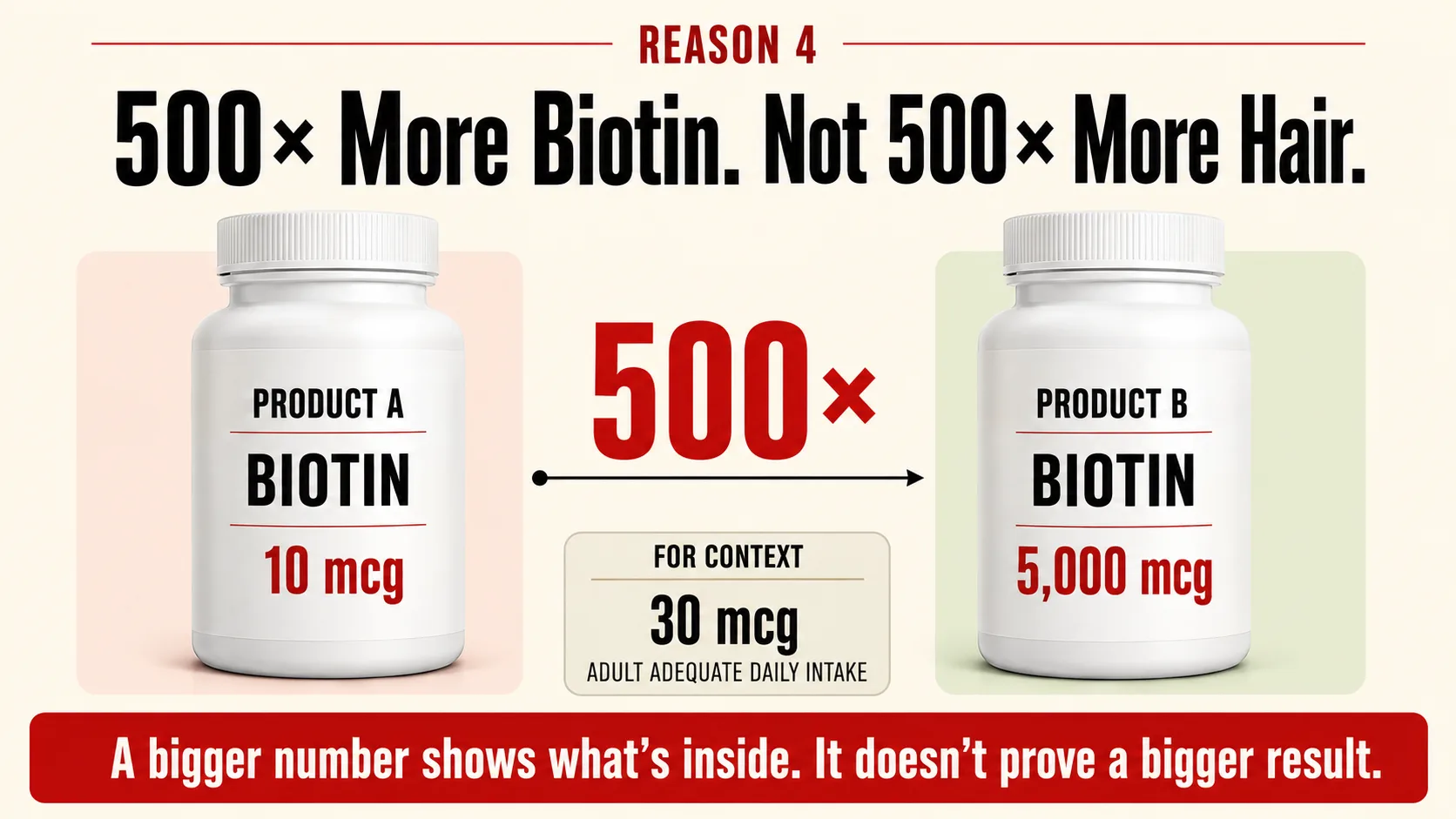 Comparison of 10 and 5,000 microgram biotin products with the 30 microgram adult adequate daily intake.