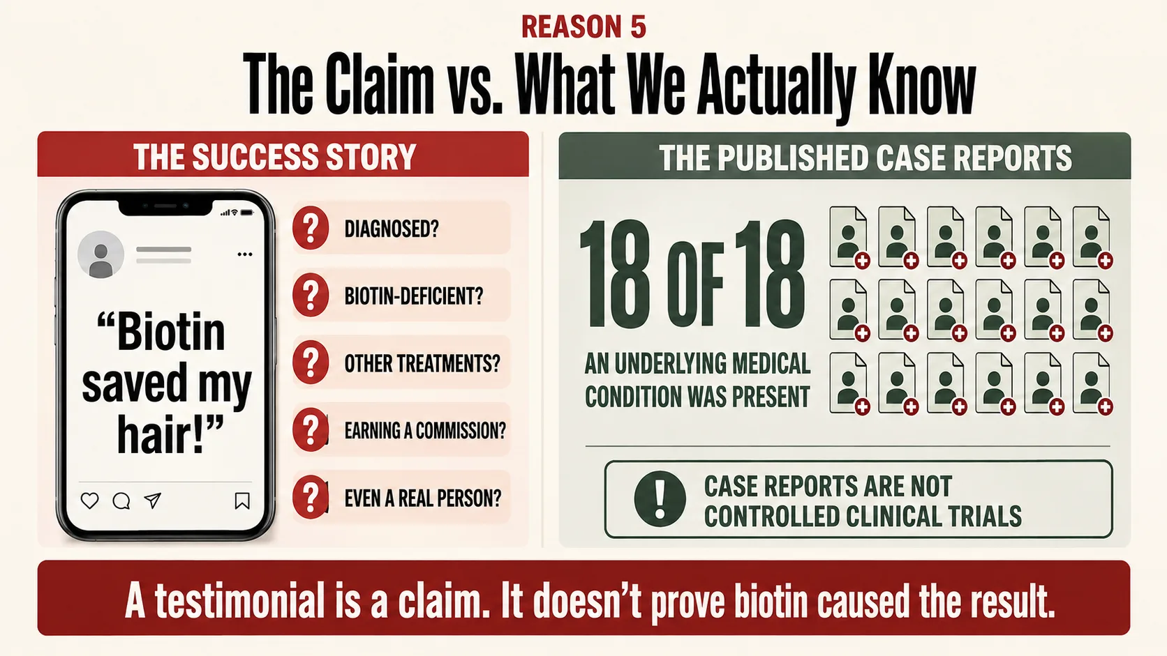 Comparison of an unverified biotin testimonial with 18 published case reports involving underlying medical conditions.