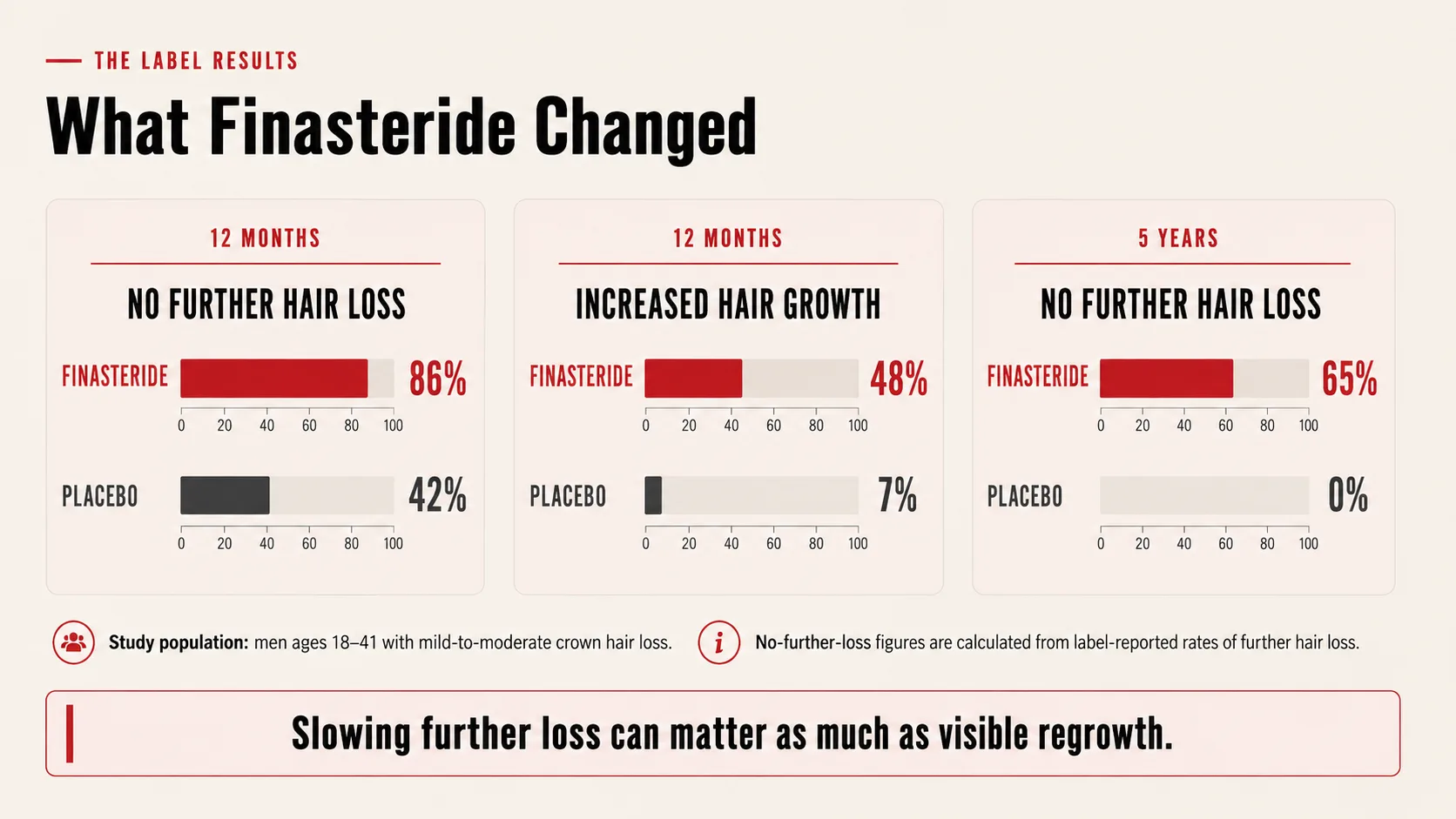 Finasteride and placebo results for further hair loss and increased hair growth at 12 months and five years.
